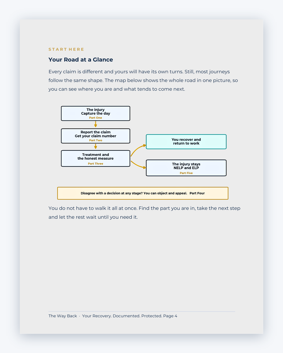 Inside the Alberta Workplace Injury Companion Guide by Hurt Square: Your Road at a Glance, a one-page overview of how the system works.