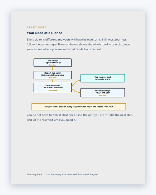 Inside the Alberta Workplace Injury Companion Guide by Hurt Square: Your Road at a Glance, a one-page overview of how the system works.