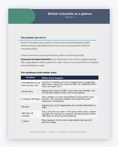 Inside the British Columbia MVA Companion Guide by Hurt Square: British Columbia at a Glance, a one-page overview of how the system works.