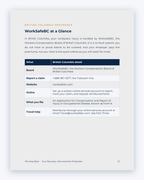 Inside the British Columbia Workplace Injury Companion Guide by Hurt Square: WorkSafeBC at a Glance, a one-page overview of how the system works.