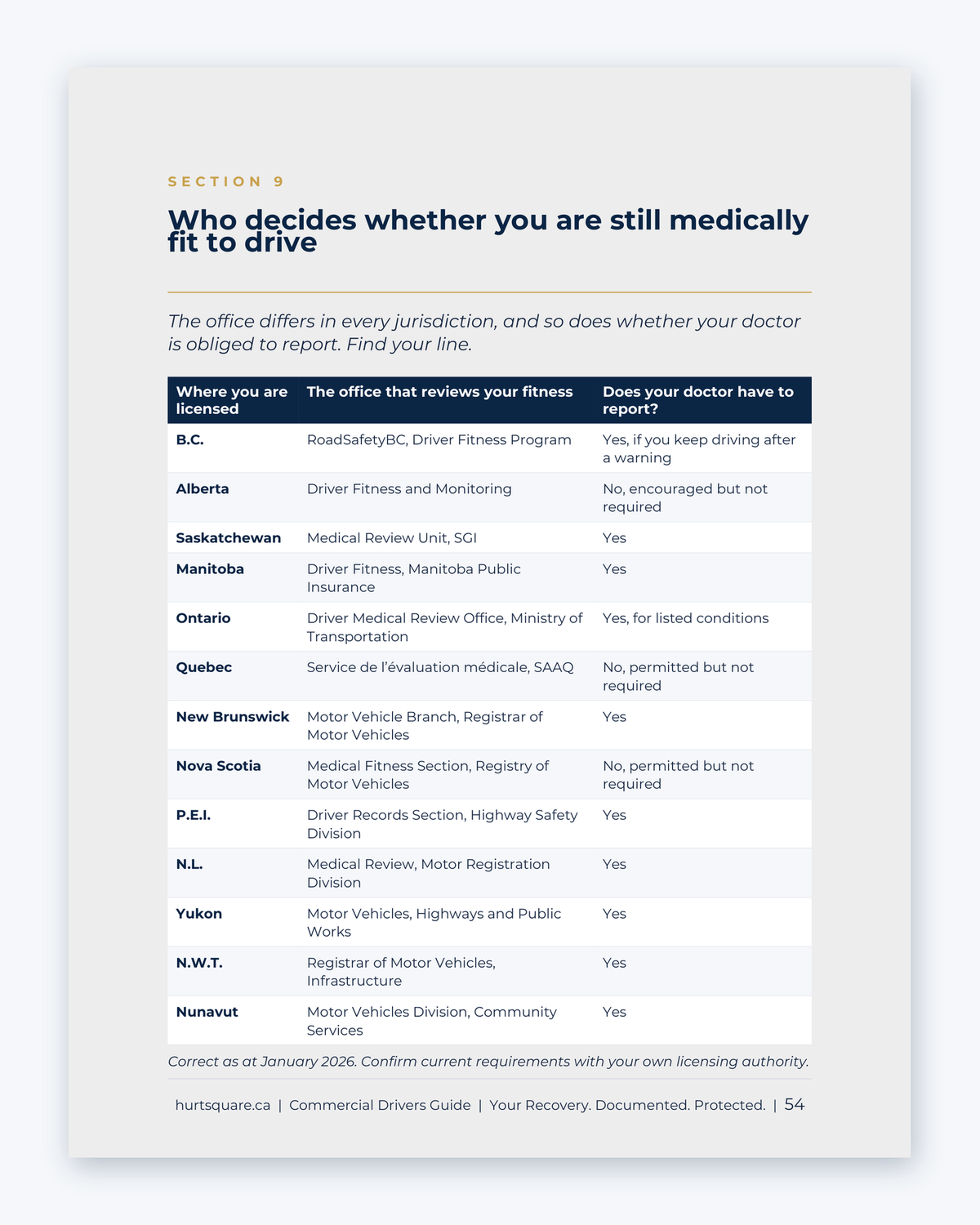 Inside the National Commercial Truckers Guide by Hurt Square: Who Decides Whether You Are Still Medically Fit to Drive, province by province.