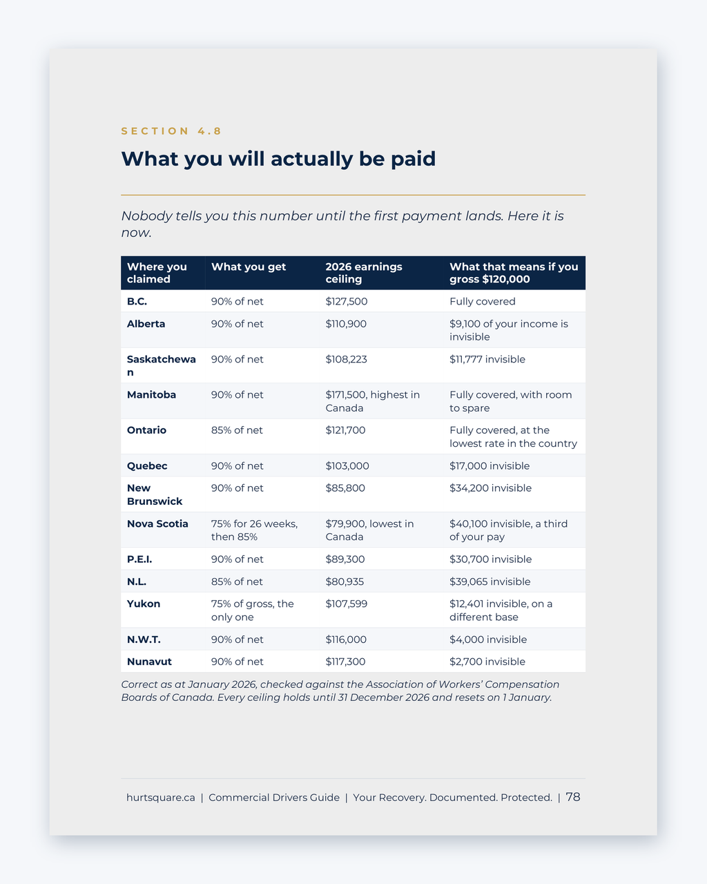 Inside the National Commercial Truckers Guide by Hurt Square: What You Will Actually Be Paid, wage-loss rates and 2026 earnings ceilings by province.