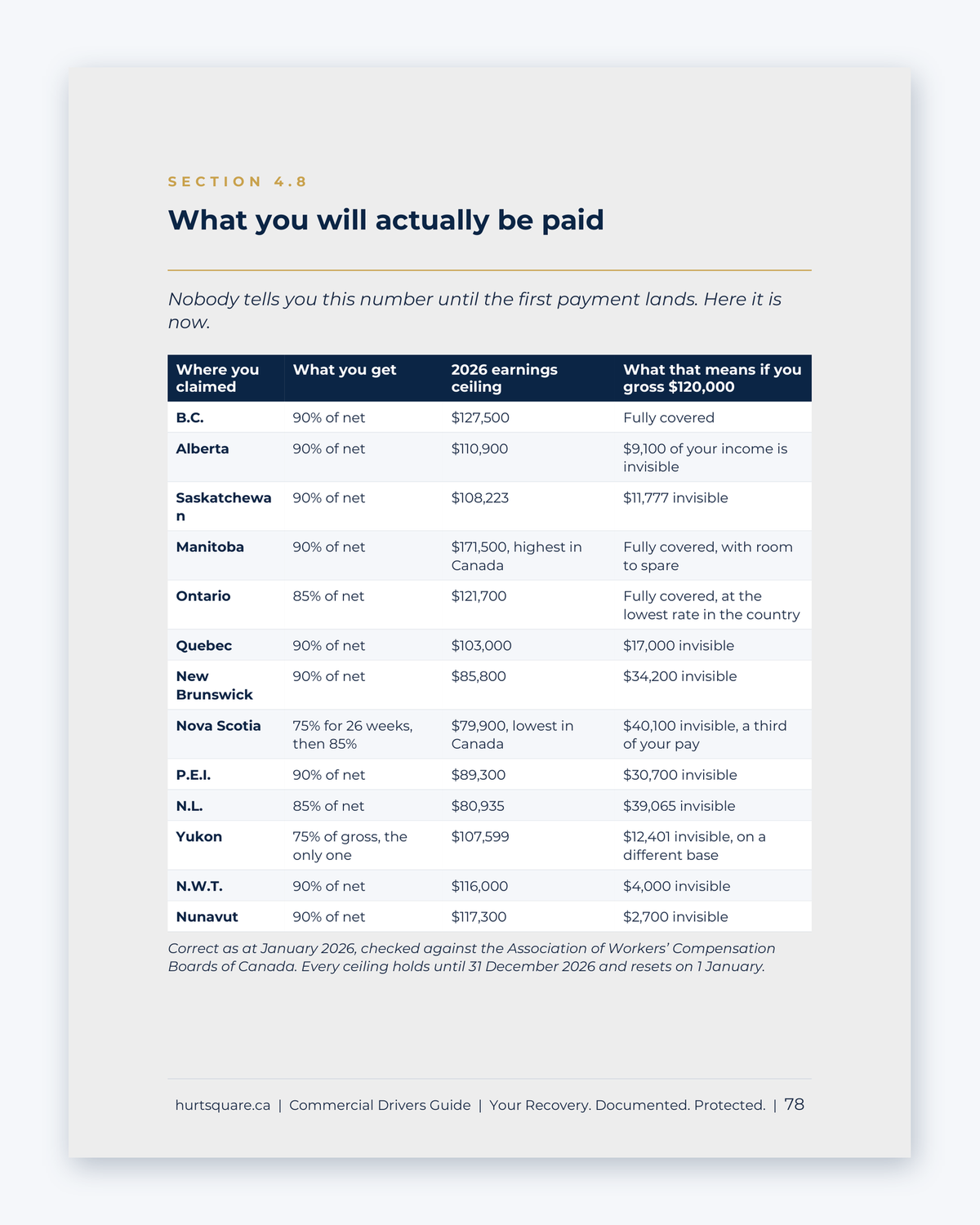Inside the National Commercial Truckers Guide by Hurt Square: What You Will Actually Be Paid, wage-loss rates and 2026 earnings ceilings by province.