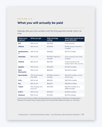 Inside the National Commercial Truckers Guide by Hurt Square: What You Will Actually Be Paid, wage-loss rates and 2026 earnings ceilings by province.