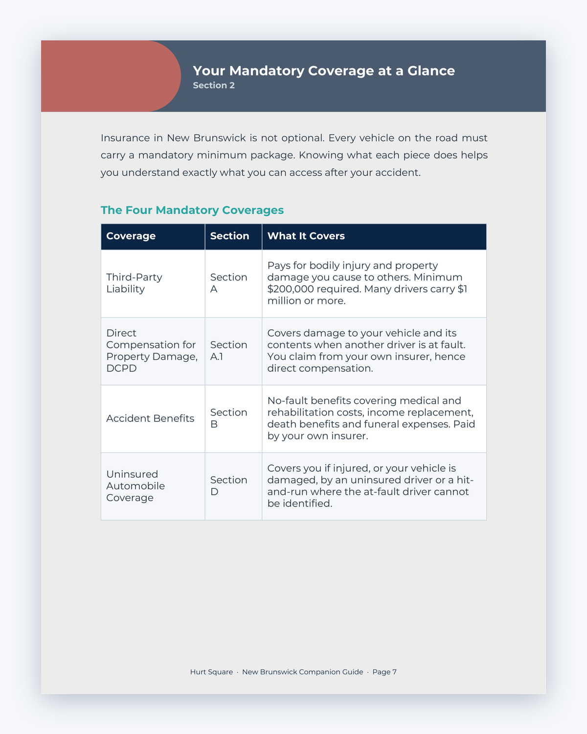 Inside the New Brunswick MVA Companion Guide by Hurt Square: Your Mandatory Coverage at a Glance, a one-page overview of how the system works.