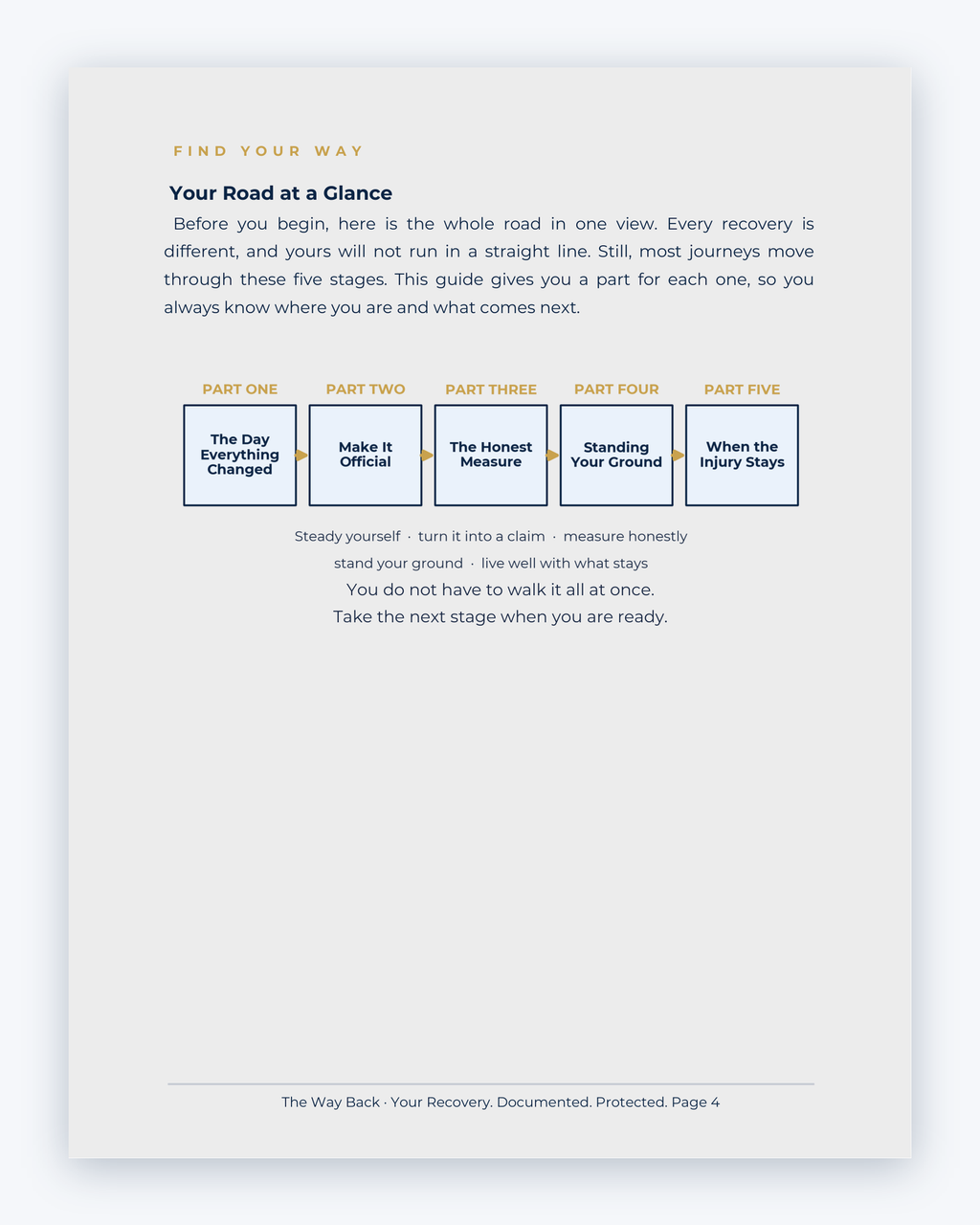 Inside the Ontario Workplace Injury Companion Guide by Hurt Square: Your Road at a Glance, a one-page overview of how the system works.