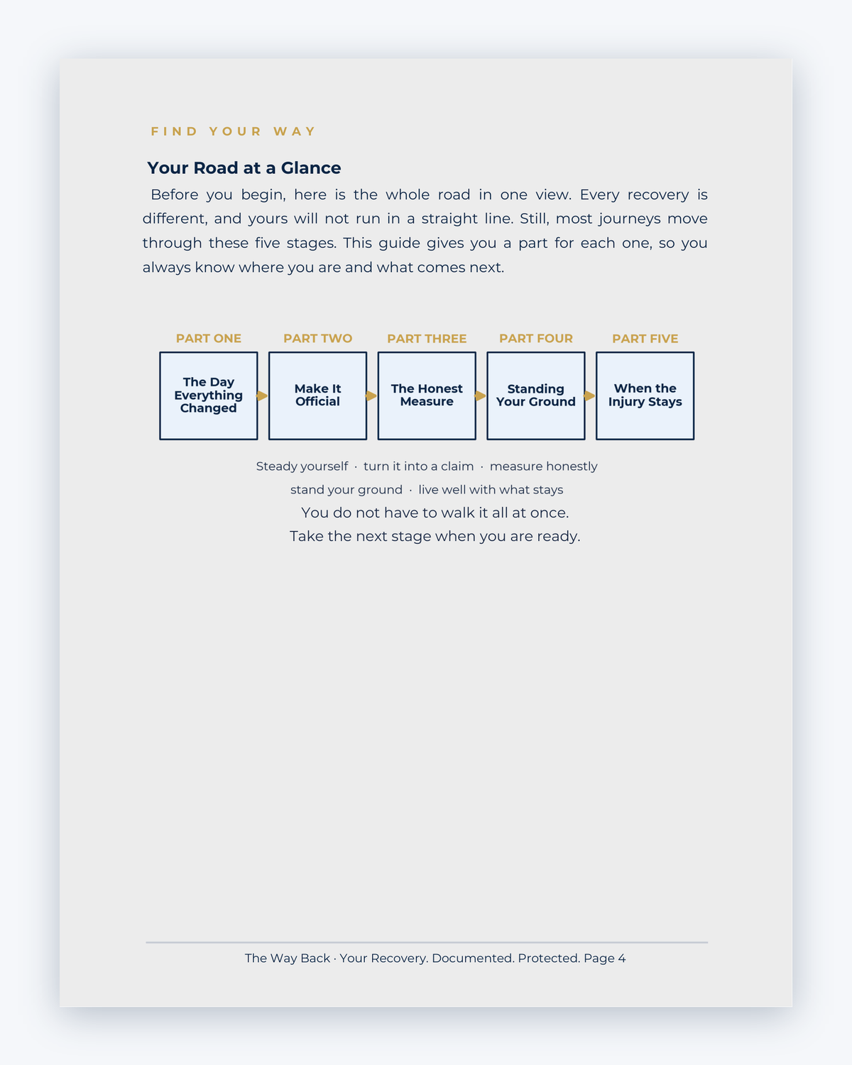 Inside the Ontario Workplace Injury Companion Guide by Hurt Square: Your Road at a Glance, a one-page overview of how the system works.