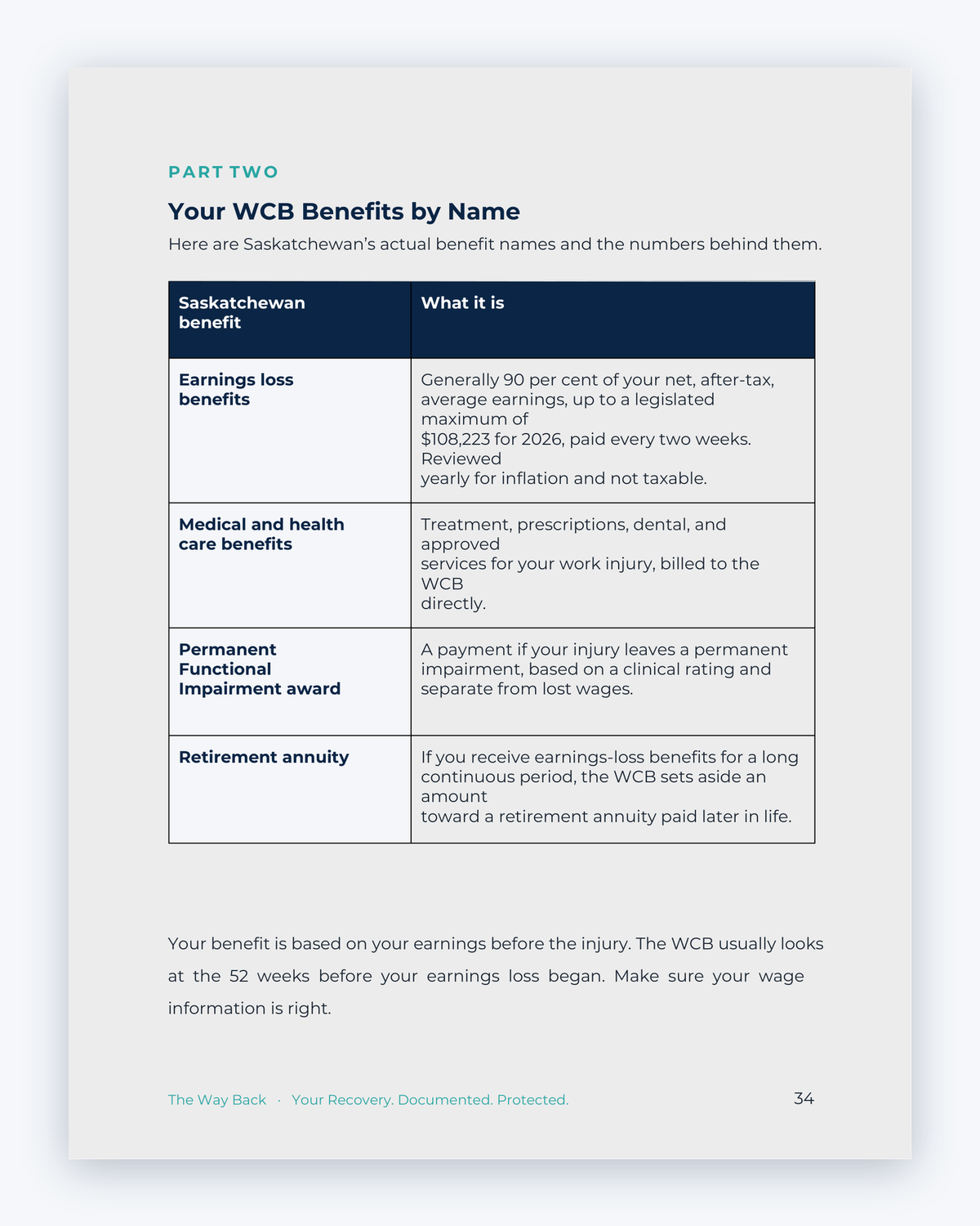 Inside the Saskatchewan Workplace Injury Companion Guide by Hurt Square: Your WCB Benefits by Name, a plain-language guide to the benefits you may claim.